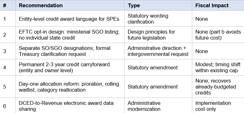 FundEDU | Pennsylvania Education Tax Credit Experts | Policy Recommendations for the Pennsylvania EITC Program FundEDU | Pennsylvania Education Tax Credit Experts | Policy Recommendations for the Pennsylvania EITC Program